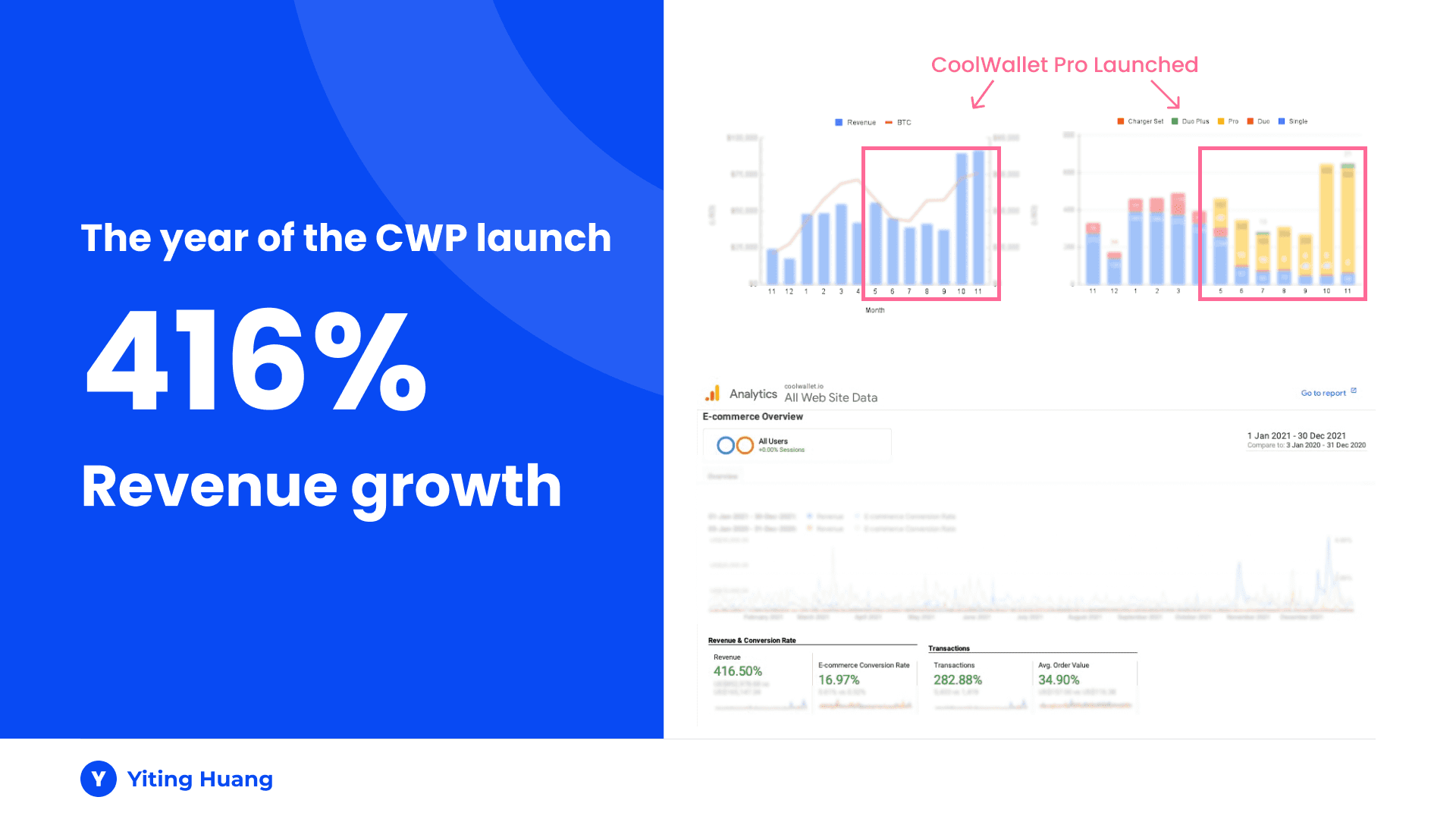416% revenue growth chart for the year of the CoolWallet Pro launch